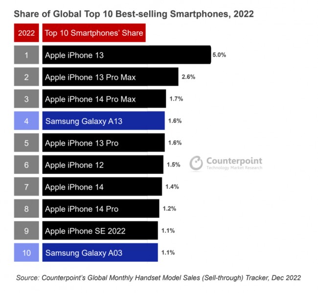 топ 10 смартфонов 2022