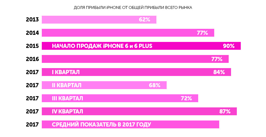 iPhone sales from 2013