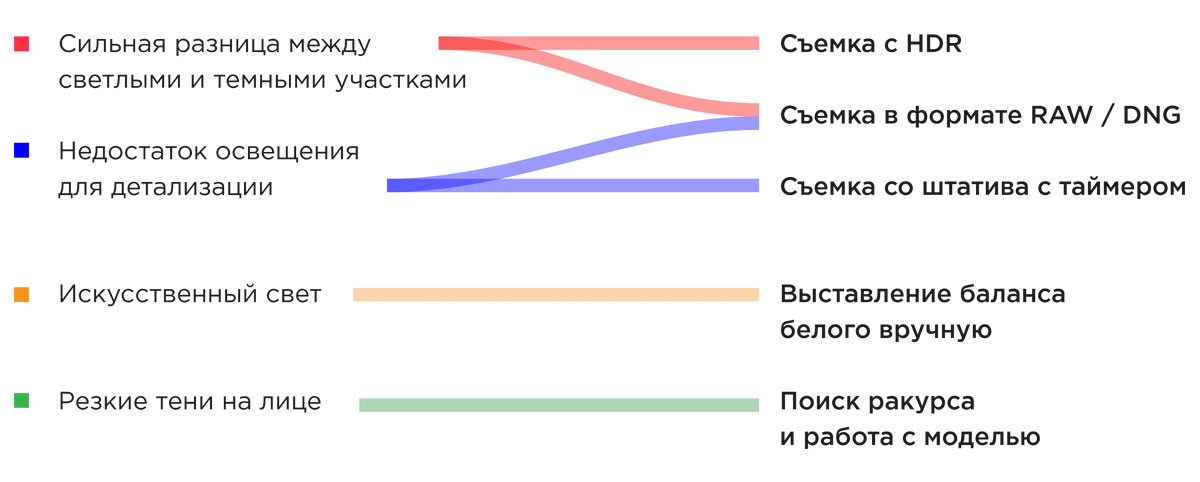 Сложности работы со светом и пути их решения