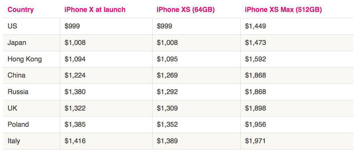 iPhone X, Xs, Xs Max prices compare