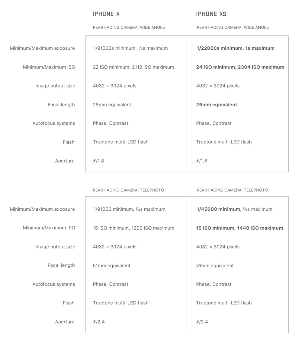 Список змененных характеристик iPhone Xs