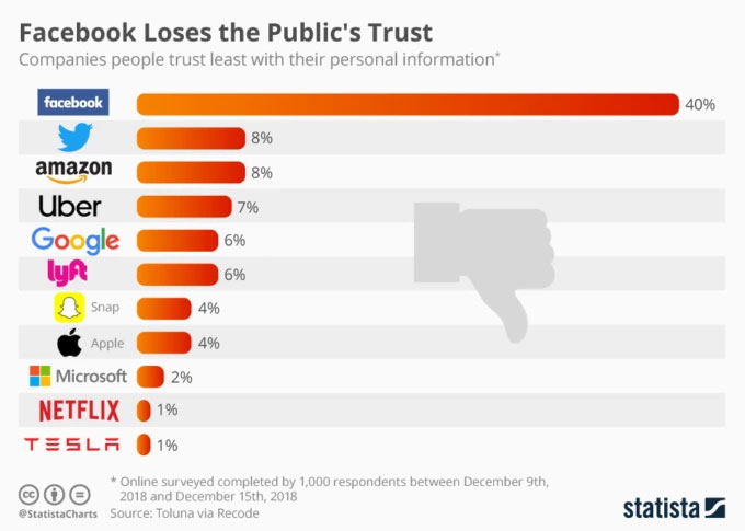 Facebook рейтинг доверия