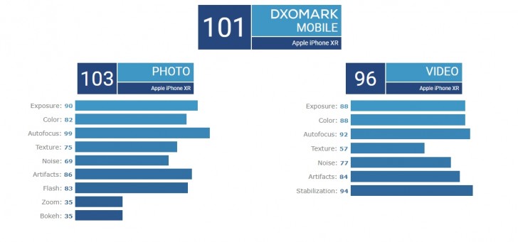 Результаты iPhone Xr в DxOMark