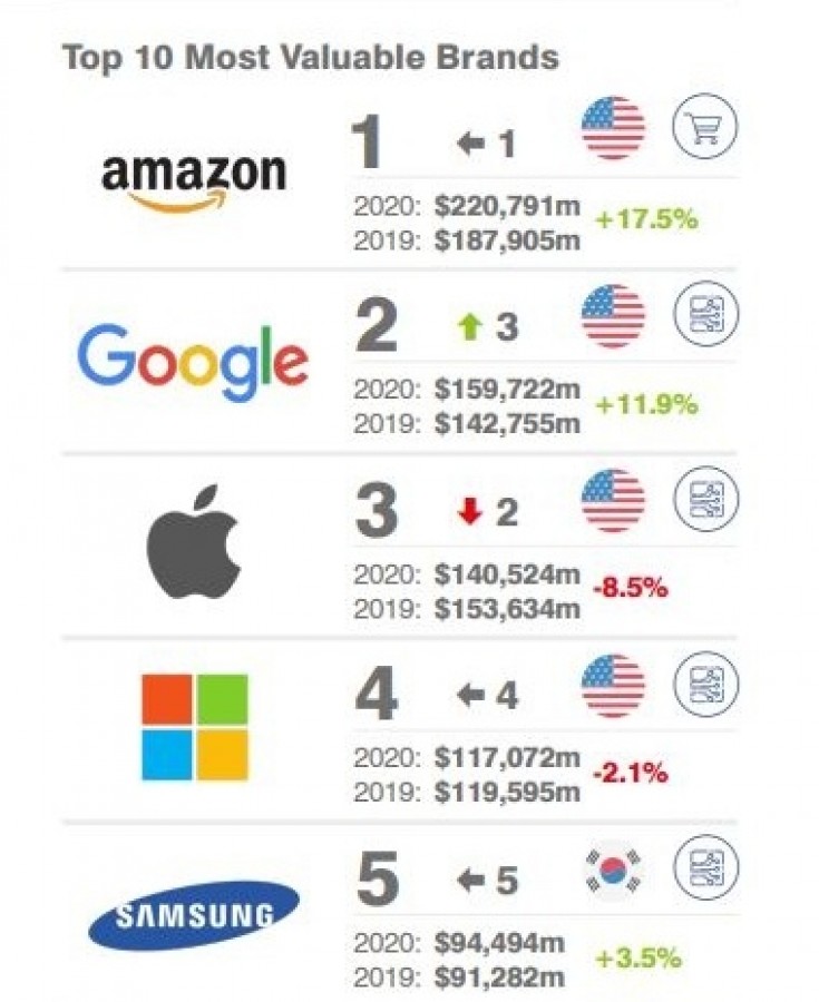 рейтинг самых дорогих брендов