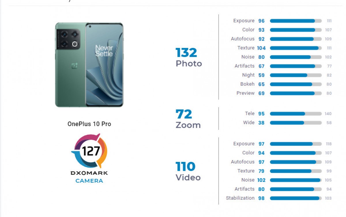 OnePlus 10 Pro в DxOMark