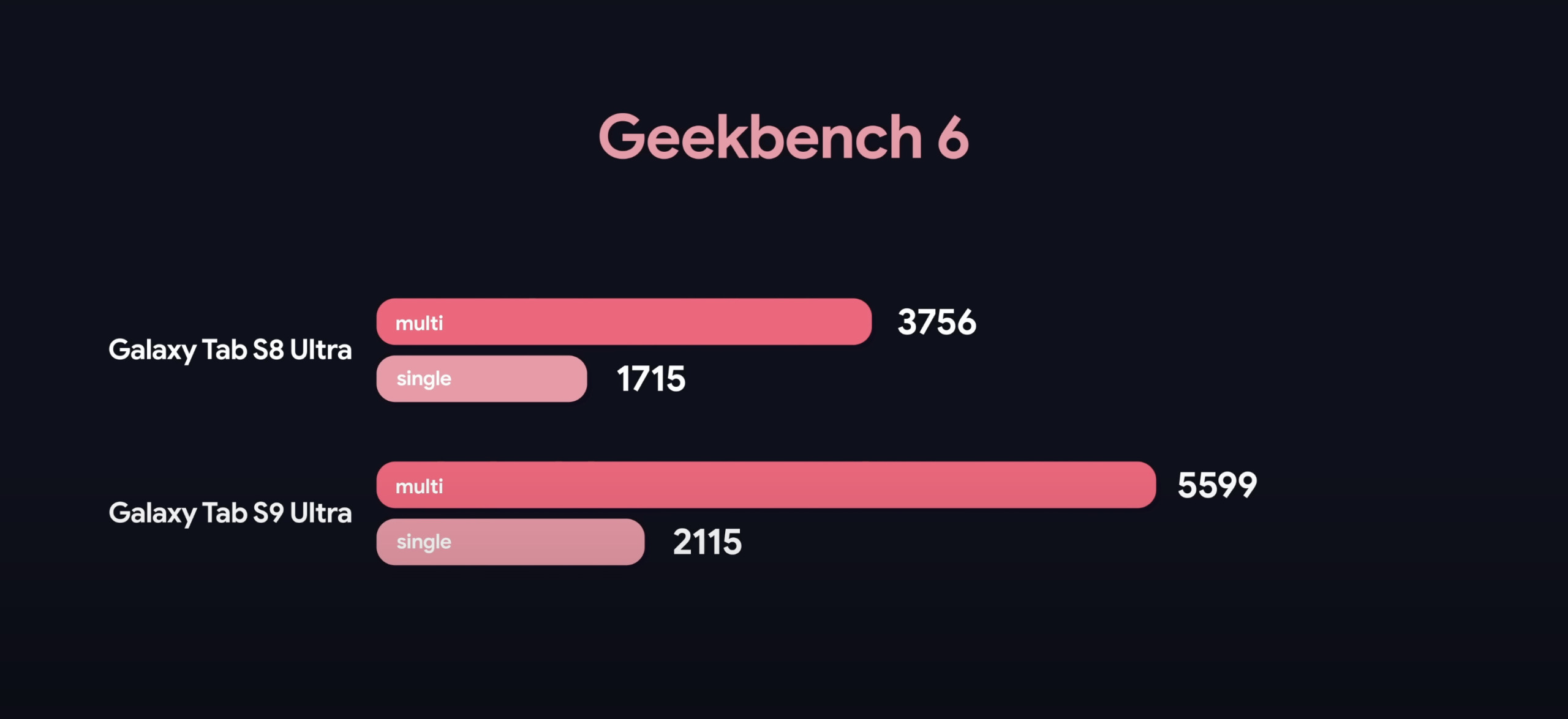 Samsung Galaxy Tab S8 Ultra vs S9 Ultra bench
